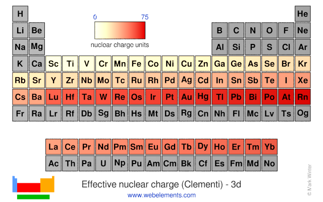 Image showing periodicity of the chemical elements for effective nuclear charge (Clementi) - 3d in a periodic table heatscape style.