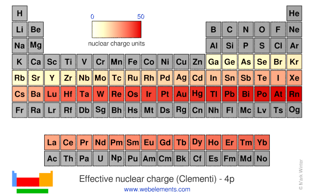 Image showing periodicity of the chemical elements for effective nuclear charge (Clementi) - 4p in a periodic table heatscape style.