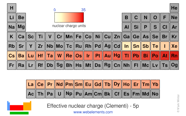 Image showing periodicity of the chemical elements for effective nuclear charge (Clementi) - 5p in a periodic table heatscape style.