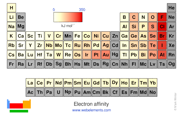 Image showing periodicity of the chemical elements for electron affinity in a periodic table heatscape style.