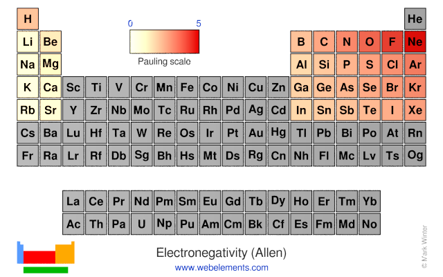Image showing periodicity of the chemical elements for electronegativity (Allen) in a periodic table heatscape style.