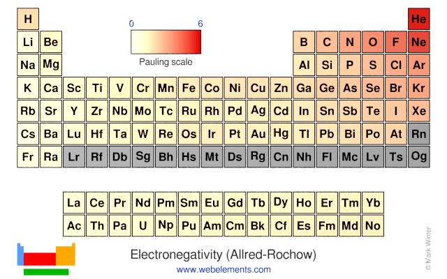 Image showing periodicity of the chemical elements for electronegativity (Allred-Rochow) in a periodic table heatscape style.