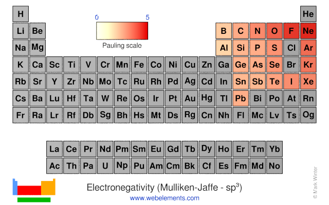 Image showing periodicity of the chemical elements for electronegativity (Mulliken-Jaffe - sp<sup>3</sup>) in a periodic table heatscape style.