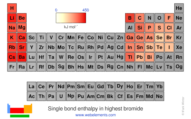 Image showing periodicity of the chemical elements for single bond enthalpy in highest bromide in a periodic table heatscape style.