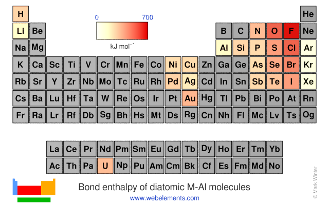 Image showing periodicity of the chemical elements for bond enthalpy of diatomic M-Al molecules in a periodic table heatscape style.
