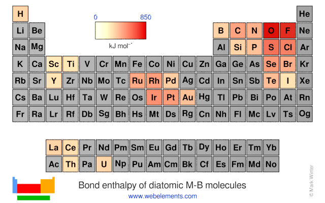 Image showing periodicity of the chemical elements for bond enthalpy of diatomic M-B molecules in a periodic table heatscape style.