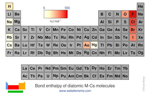 Image showing periodicity of the chemical elements for bond enthalpy of diatomic M-Cs molecules in a periodic table heatscape style.