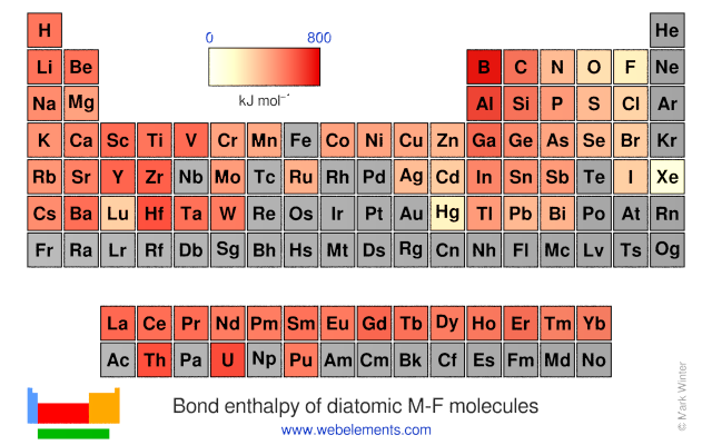 Image showing periodicity of the chemical elements for bond enthalpy of diatomic M-F molecules in a periodic table heatscape style.
