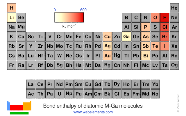 Image showing periodicity of the chemical elements for bond enthalpy of diatomic M-Ga molecules in a periodic table heatscape style.