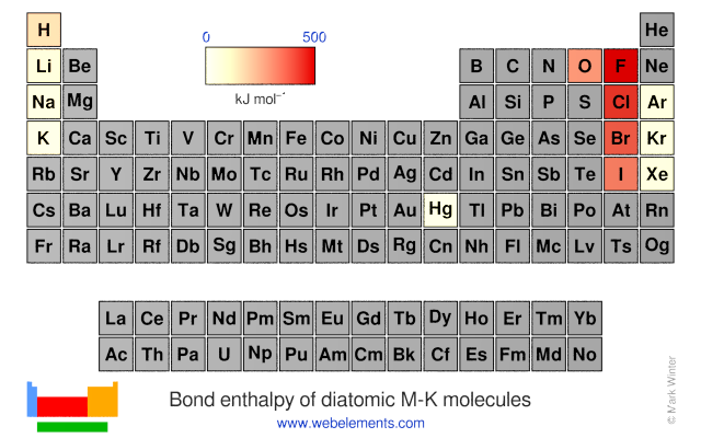 Image showing periodicity of the chemical elements for bond enthalpy of diatomic M-K molecules in a periodic table heatscape style.