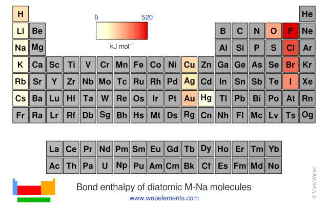 Image showing periodicity of the chemical elements for bond enthalpy of diatomic M-Na molecules in a periodic table heatscape style.