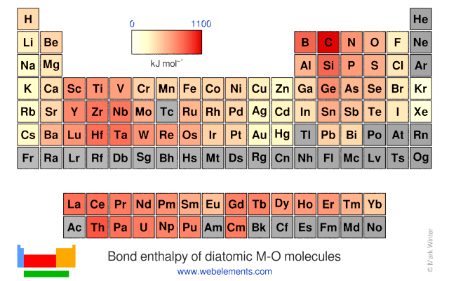 Image showing periodicity of the chemical elements for bond enthalpy of diatomic M-O molecules in a periodic table heatscape style.