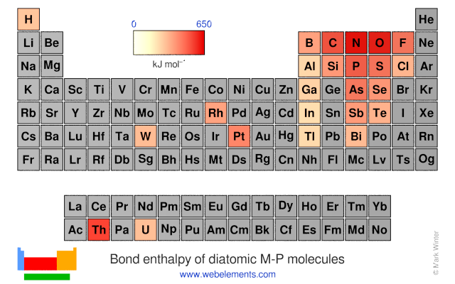 Image showing periodicity of the chemical elements for bond enthalpy of diatomic M-P molecules in a periodic table heatscape style.