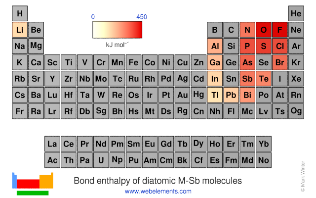 Image showing periodicity of the chemical elements for bond enthalpy of diatomic M-Sb molecules in a periodic table heatscape style.