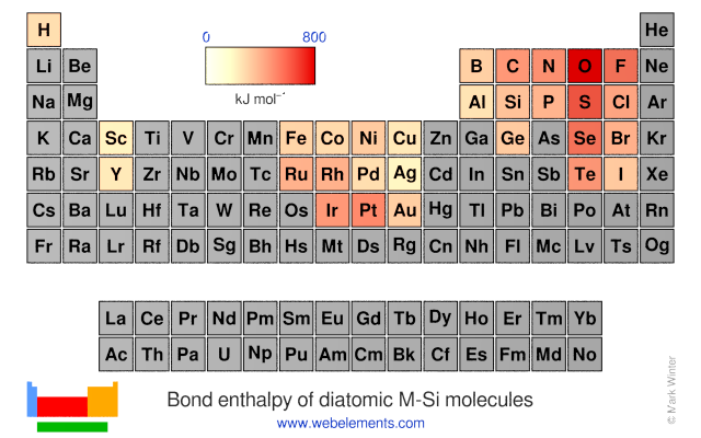 Image showing periodicity of the chemical elements for bond enthalpy of diatomic M-Si molecules in a periodic table heatscape style.