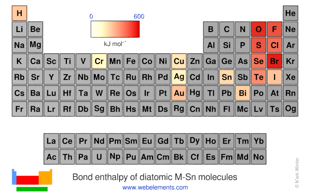 Image showing periodicity of the chemical elements for bond enthalpy of diatomic M-Sn molecules in a periodic table heatscape style.