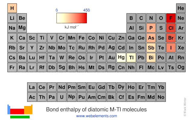 Image showing periodicity of the chemical elements for bond enthalpy of diatomic M-Tl molecules in a periodic table heatscape style.
