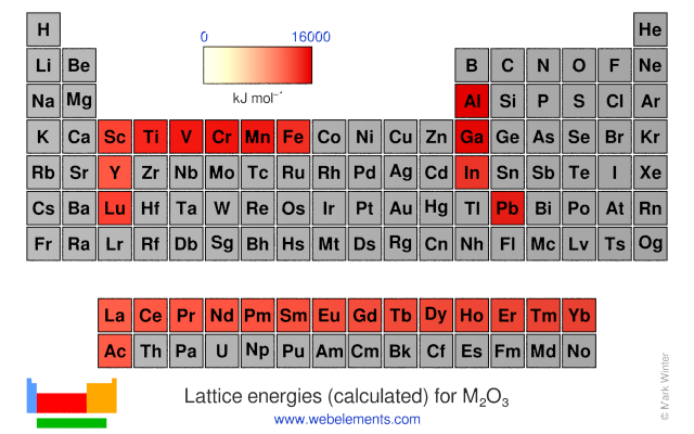 Image showing periodicity of the chemical elements for lattice energies (calculated) for M<sub>2</sub>O<sub>3</sub> in a periodic table heatscape style.