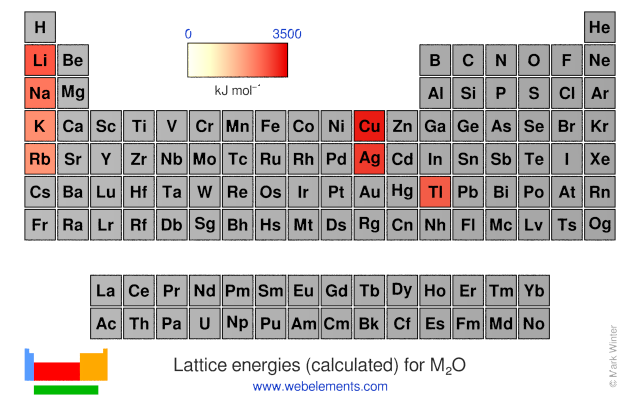 Image showing periodicity of the chemical elements for lattice energies (calculated) for M<sub>2</sub>O in a periodic table heatscape style.