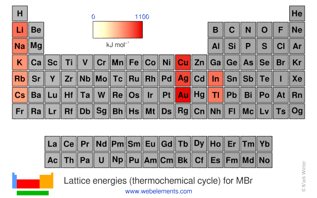 Image showing periodicity of the chemical elements for lattice energies (thermochemical cycle) for MBr in a periodic table heatscape style.