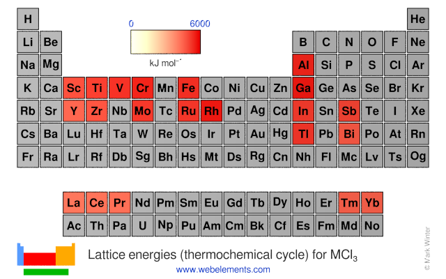 Image showing periodicity of the chemical elements for lattice energies (thermochemical cycle) for MCl<sub>3</sub> in a periodic table heatscape style.