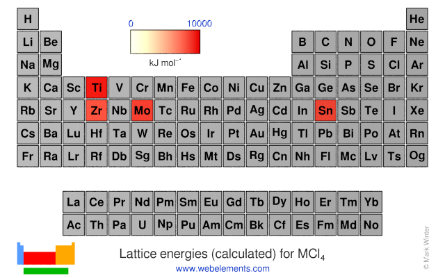Image showing periodicity of the chemical elements for lattice energies (calculated) for MCl<sub>4</sub> in a periodic table heatscape style.
