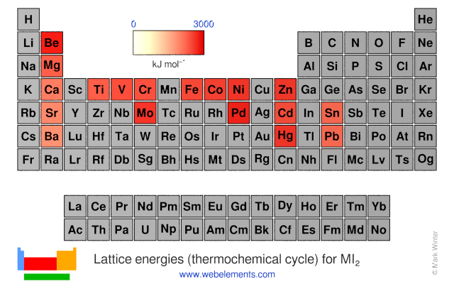 Image showing periodicity of the chemical elements for lattice energies (thermochemical cycle) for MI<sub>2</sub> in a periodic table heatscape style.