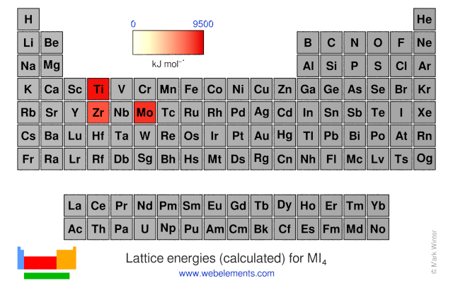 Image showing periodicity of the chemical elements for lattice energies (calculated) for MI<sub>4</sub> in a periodic table heatscape style.