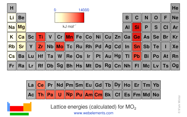Image showing periodicity of the chemical elements for lattice energies (calculated) for MO<sub>2</sub> in a periodic table heatscape style.