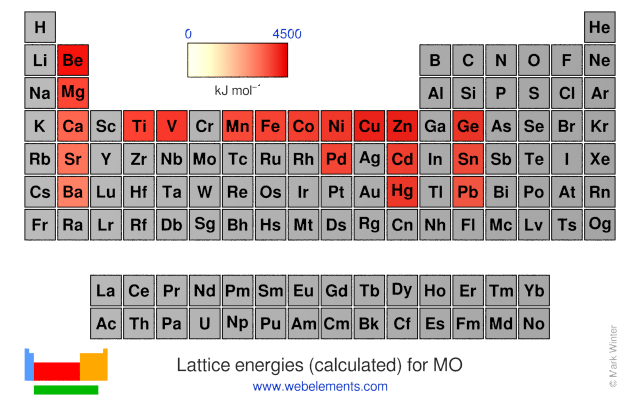 Image showing periodicity of the chemical elements for lattice energies (calculated) for MO in a periodic table heatscape style.
