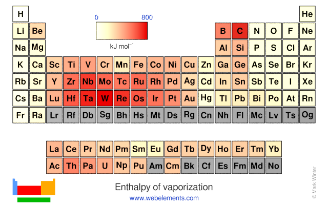 Image showing periodicity of the chemical elements for enthalpy of vaporization in a periodic table heatscape style.