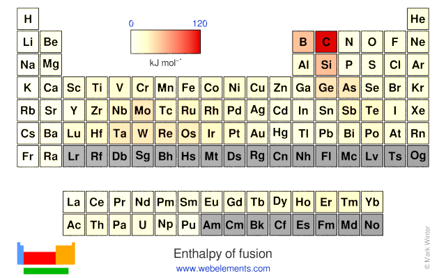 Image showing periodicity of the chemical elements for enthalpy of fusion in a periodic table heatscape style.