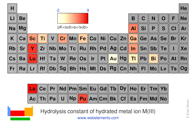Image showing periodicity of the chemical elements for hydrolysis constant of hydrated metal ion M(III) in a periodic table heatscape style.