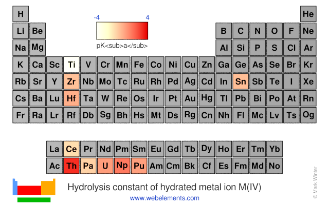 Image showing periodicity of the chemical elements for hydrolysis constant of hydrated metal ion M(IV) in a periodic table heatscape style.