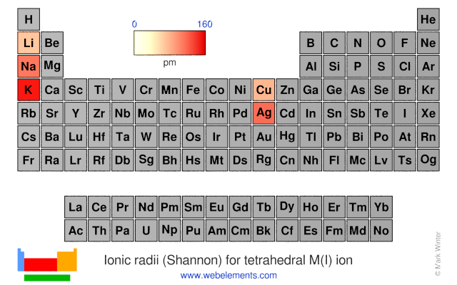 Image showing periodicity of the chemical elements for ionic radii (Shannon) for tetrahedral M(I) ion in a periodic table heatscape style.
