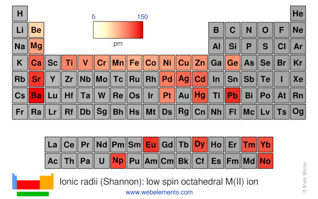 Image showing periodicity of the chemical elements for ionic radii (Shannon): low spin octahedral M(II) ion in a periodic table heatscape style.