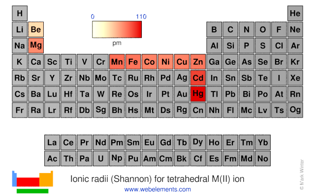 Image showing periodicity of the chemical elements for ionic radii (Shannon) for tetrahedral M(II) ion in a periodic table heatscape style.