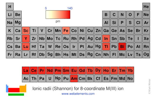 Image showing periodicity of the chemical elements for ionic radii (Shannon) for 8-coordinate M(III) ion in a periodic table heatscape style.