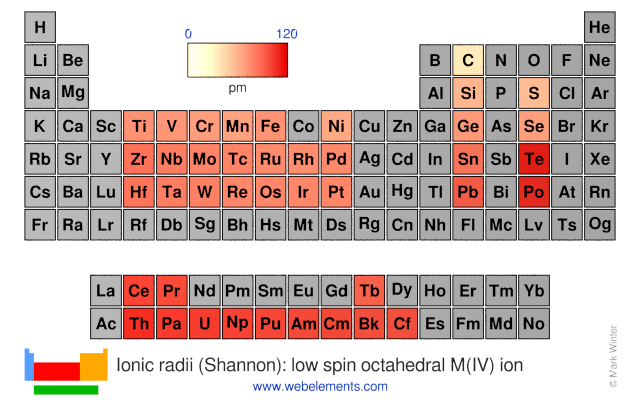 Image showing periodicity of the chemical elements for ionic radii (Shannon): low spin octahedral M(IV) ion in a periodic table heatscape style.