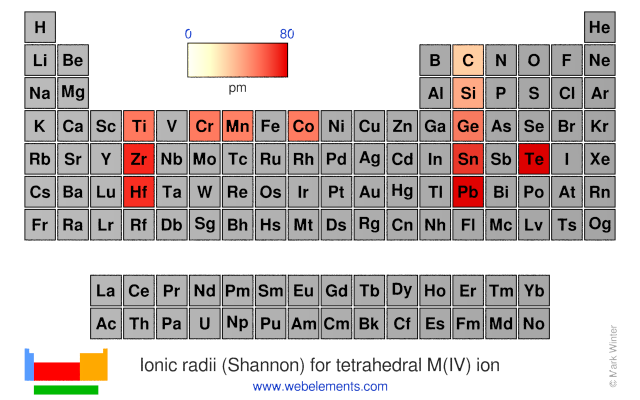 Image showing periodicity of the chemical elements for ionic radii (Shannon) for tetrahedral M(IV) ion in a periodic table heatscape style.