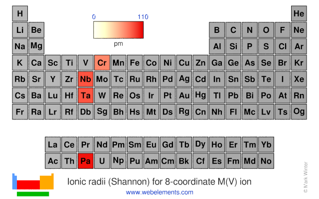 Image showing periodicity of the chemical elements for ionic radii (Shannon) for 8-coordinate M(V) ion in a periodic table heatscape style.