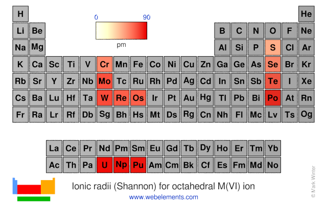 Image showing periodicity of the chemical elements for ionic radii (Shannon) for octahedral M(VI) ion in a periodic table heatscape style.