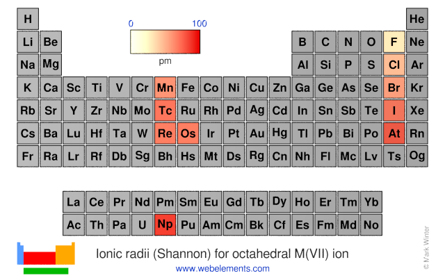Image showing periodicity of the chemical elements for ionic radii (Shannon) for octahedral M(VII) ion in a periodic table heatscape style.