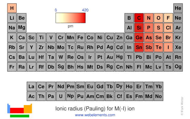 Image showing periodicity of the chemical elements for ionic radius (Pauling) for M(-I) ion in a periodic table heatscape style.