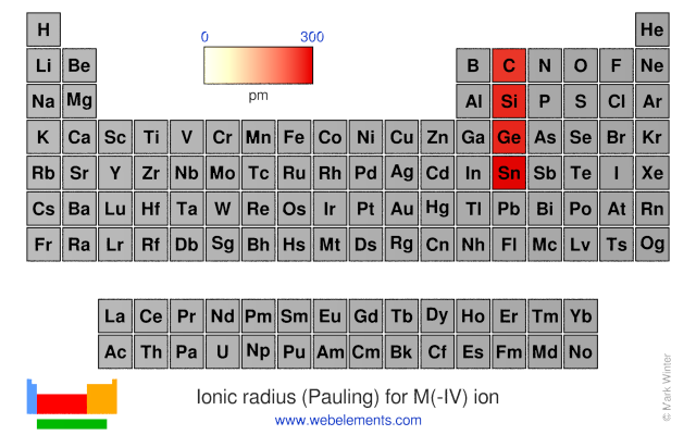 Image showing periodicity of the chemical elements for ionic radius (Pauling) for M(-IV) ion in a periodic table heatscape style.