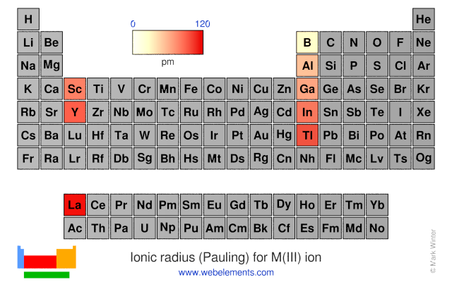 Image showing periodicity of the chemical elements for ionic radius (Pauling) for M(III) ion in a periodic table heatscape style.