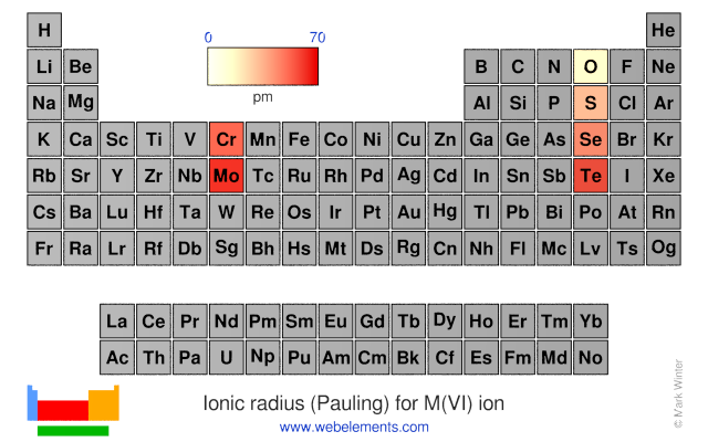 Image showing periodicity of the chemical elements for ionic radius (Pauling) for M(VI) ion in a periodic table heatscape style.