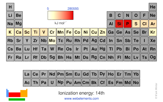 Image showing periodicity of the chemical elements for ionization energy: 14th in a periodic table heatscape style.