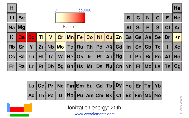 Image showing periodicity of the chemical elements for ionization energy: 20th in a periodic table heatscape style.
