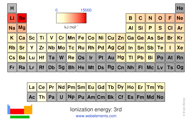 Image showing periodicity of the chemical elements for ionization energy: 3rd in a periodic table heatscape style.